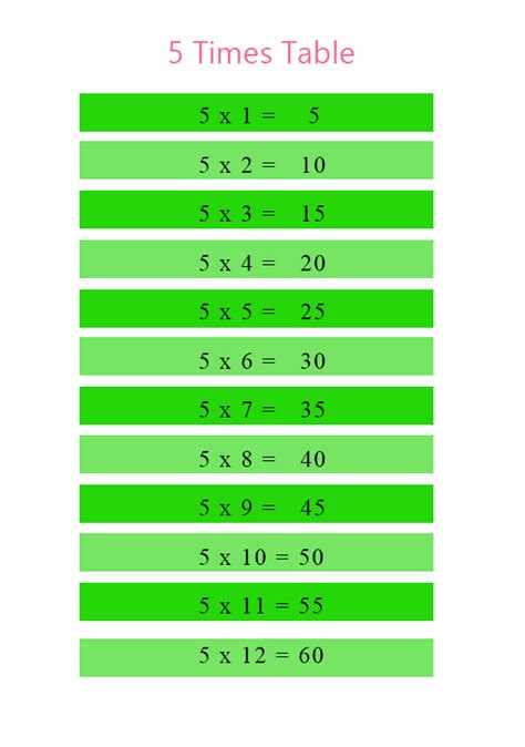 Base 5 Multiplication Table