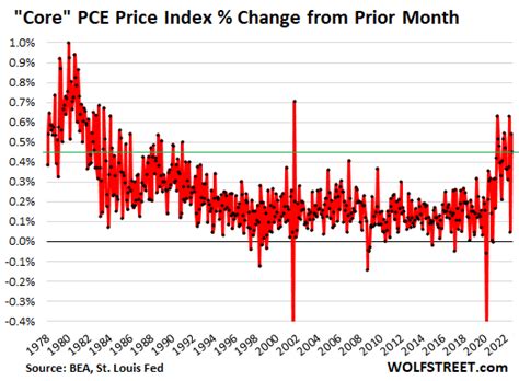 Core PCE Worsened For Second Month In A Row | Seeking Alpha