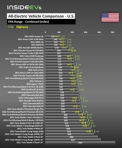 Electric Vehicles Range Comparison - Daron Paolina