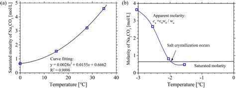 The saturated molarity and crystallization of Na2CO3 solution. (a) The... | Download Scientific ...