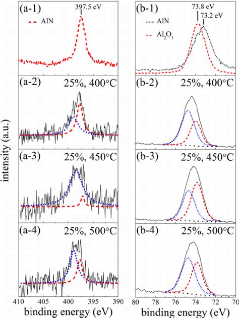 XPS spectrum of the N 1s core-level peaks for (a-1) the AlN thin film | Download Scientific Diagram