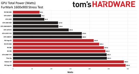 Graphics Card Power Consumption Tested: Which GPUs Slurp the Most Juice ...