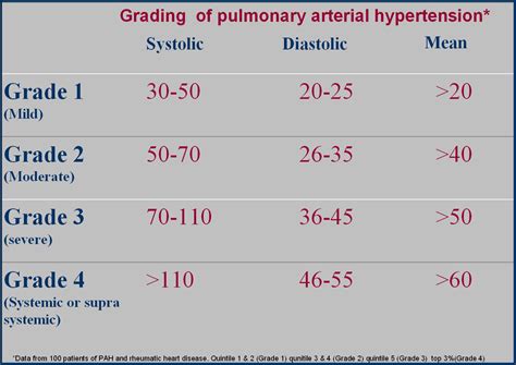 How do you grade pulmonary arterial hypertension ? | Dr.S.Venkatesan MD