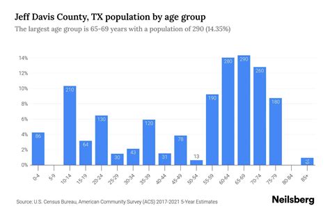 Jeff Davis County, TX Population by Age - 2023 Jeff Davis County, TX ...