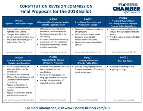 Florida Constitution Revision Commission: 2017-2018 – Florida Chamber ...