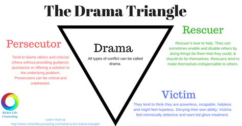 The Drama Triangle Image - Richer Life Counseling