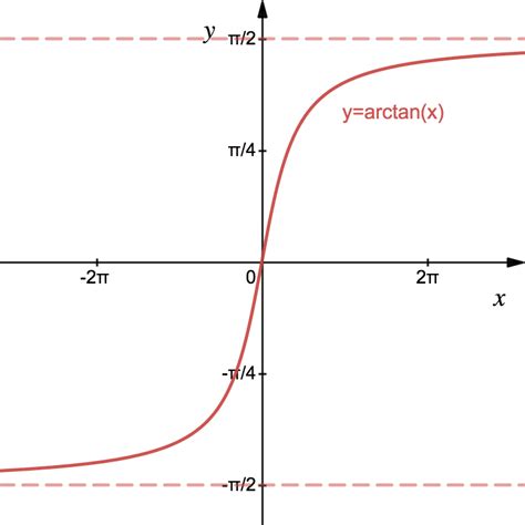 Inverse Trigonometric Functions: Arcsin, Arccos And Arctan | Studywell.com