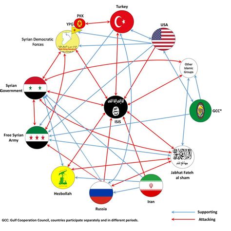 Enemies and Allies in the Syrian civil war. : r/coolguides