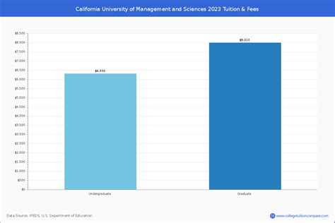 California University of Management and Sciences - Anaheim, CA