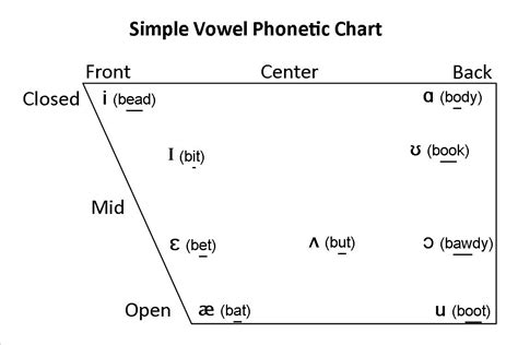 Testy yet trying: Speech-Language Pathology Topics: Vowels