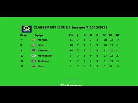 CLASSEMENT La LIGUE 1 Journée 7 2022 2023 - YouTube