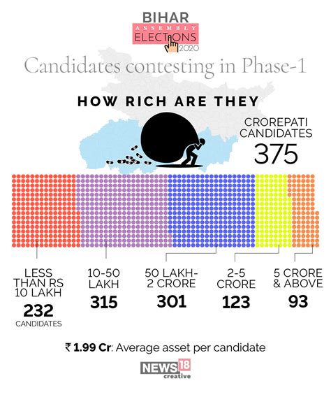 Bihar Elections: Candidates In The Fray - Forbes India