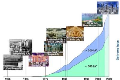 ABB's GIS history: from first research projects to the world's largest... | Download Scientific ...