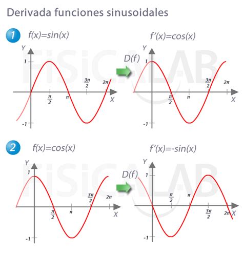 popurrí Monica Condimento graficas de las funciones seno y coseno Mucho Mirar población