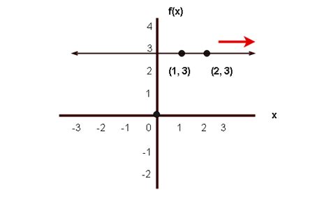 Engineering Mathematics - Increasing, Decreasing and Constant Functions