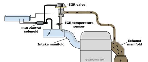 Il meglio di potere: Mass air flow sensor fault low voltage