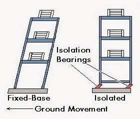 General principles of earthquake-resistant design | Strukts