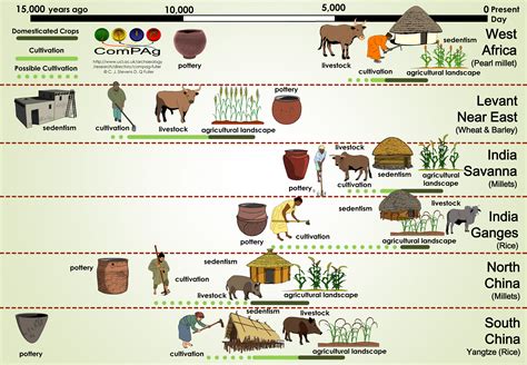 What is a brief history of agriculture? | Socratic