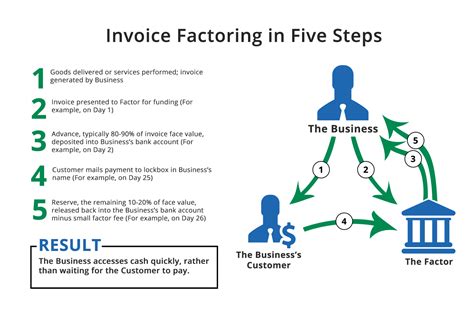 Invoice Factoring | altLINE by The Southern Bank