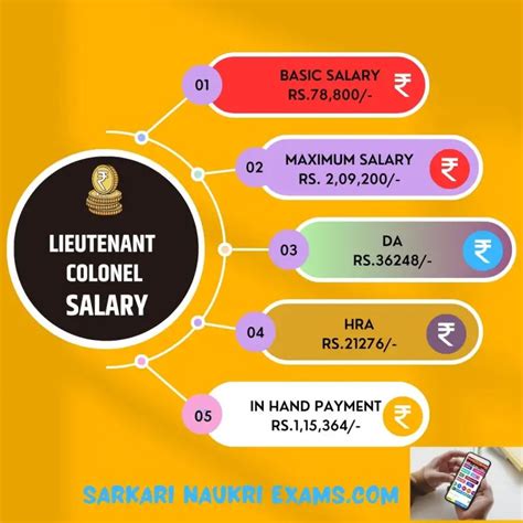 Indian Army Lieutenant Colonel Salary 2024 | लेफ्टिनेंट कर्नल वेतन ...