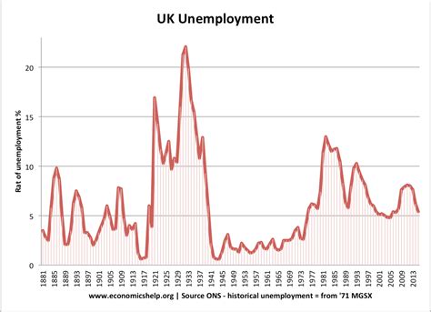 Historical Unemployment Rates - Economics Help