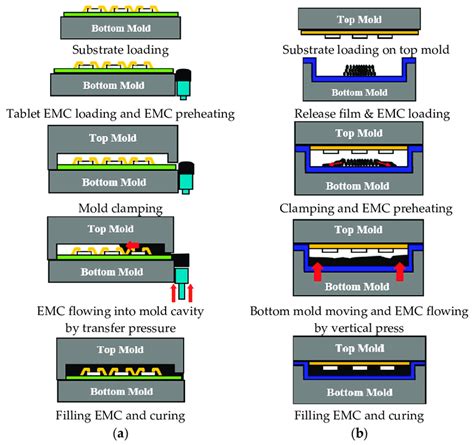 Comparison between semiconductor packaging molding processes: (a)... | Download Scientific Diagram