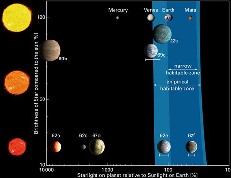 Kepler Team Finds System with Two Potentially Habitable Planets