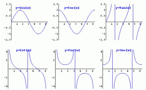 Graphs Of Trigonometric Functions Assessment Test - ProProfs Quiz