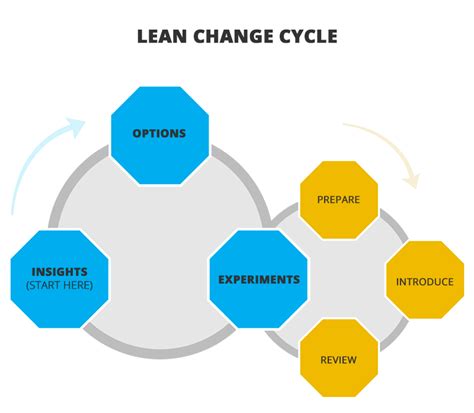 Lean Change Management: The key to managing change | Xeridia