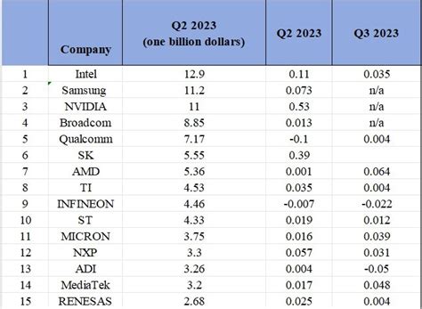 Q2/2023 : Top 15 Semiconductor Companies Revenues Out, Only Two Down