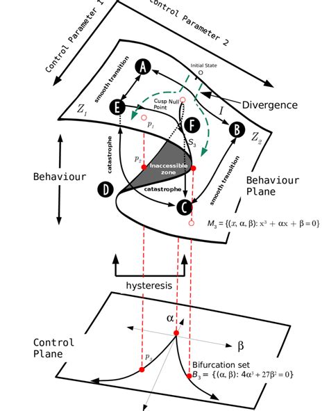 The Cusp catastrophe model according to Thom (1972) showing the ...