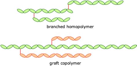 Polymers and plastics: a chemical introduction