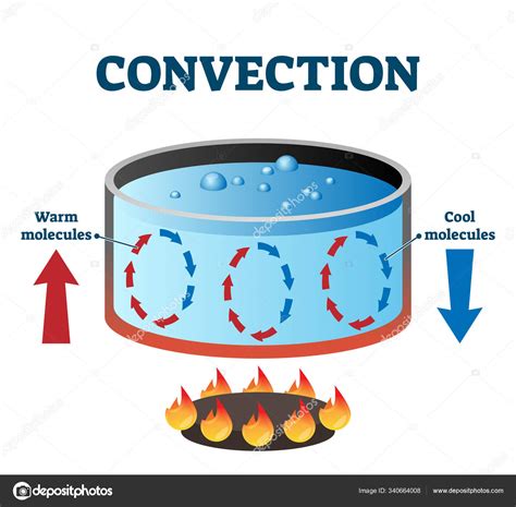 Convection currents vector illustration labeled diagram Stock Vector by ©VectorMine 340664008