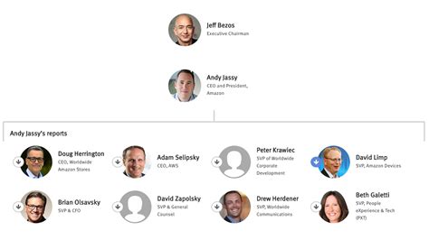 Amazon Org Chart & Company Structure Hierarchy — The Information