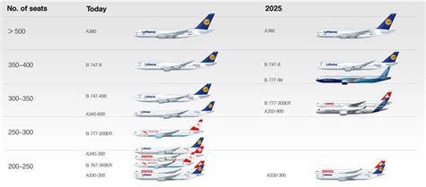 Lufthansa’s new widebody order sends signals to rivals and to ...