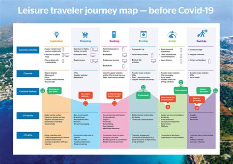 Customer Journey For Ota Customer Journey Mapping Journey Mapping | My XXX Hot Girl