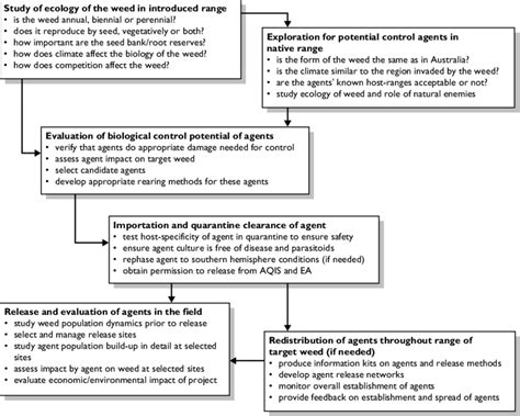 3 The six key steps in a biological control project, including... | Download Scientific Diagram