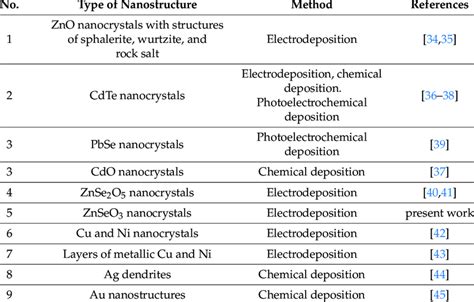 Examples of nanostructures obtained by ion-track template synthesis in... | Download Scientific ...