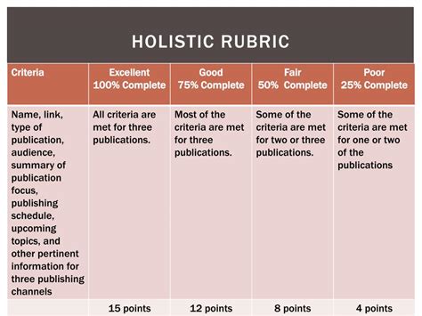 Holistic Rubric For Poster Making