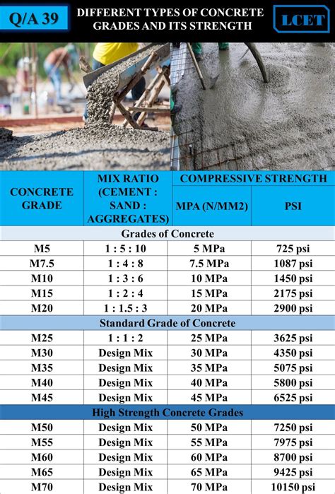 DIFFERENT TYPES OF CONCRETE GRADES AND ITS STRENGTH -lceted LCETED INSTITUTE FOR CIVIL ENGINEERS