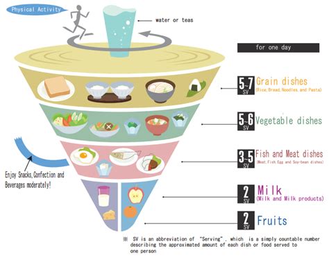 Japanese Diet: Understanding The Japanese Food Pyramid | POGOGI ...