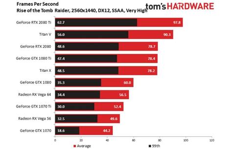 Nvidia RTX 2080 Ti Benchmarks: The New 4K King | Tom's Guide