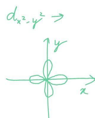 draw shape of dx2-y2 orbital ? - Brainly.in