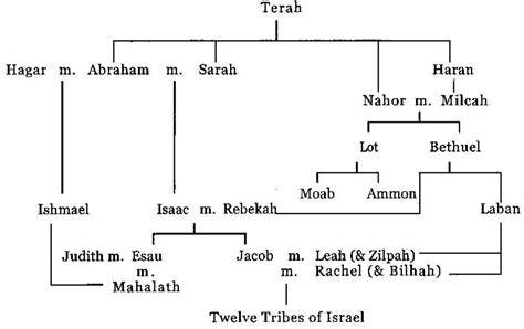 jacob's family tree biblical - Newton Villanueva