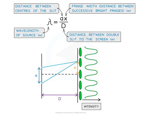 Young's Double Slit Experiment (8.2.4) | CIE AS Physics Revision Notes ...