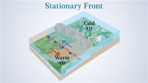 Stationary Front Diagram Smart Exchange