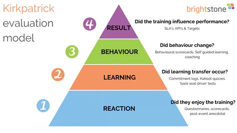 Kirkpatrick evaluation model - combined 2 - Brightstone Consulting