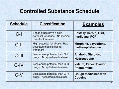 Classification of Drugs: Understanding Drug Schedule 1-5