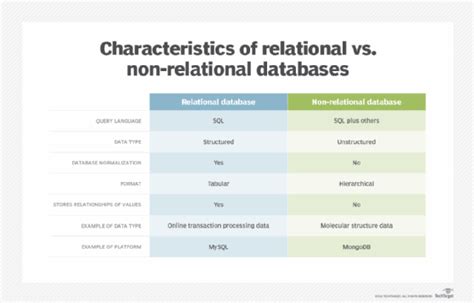 Relational Vs Non Relational Database