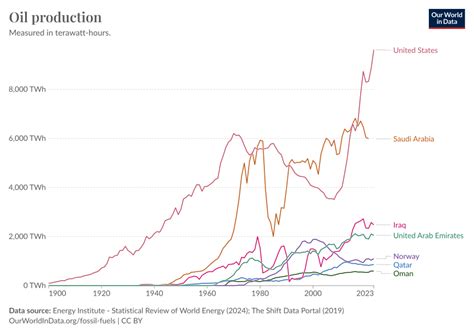 Oil production - Our World in Data